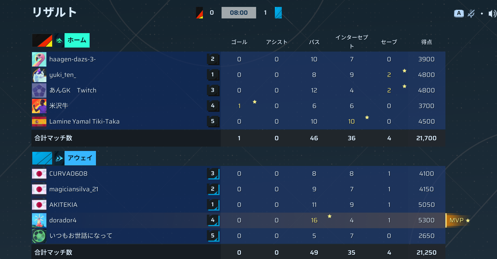 前半リザルト